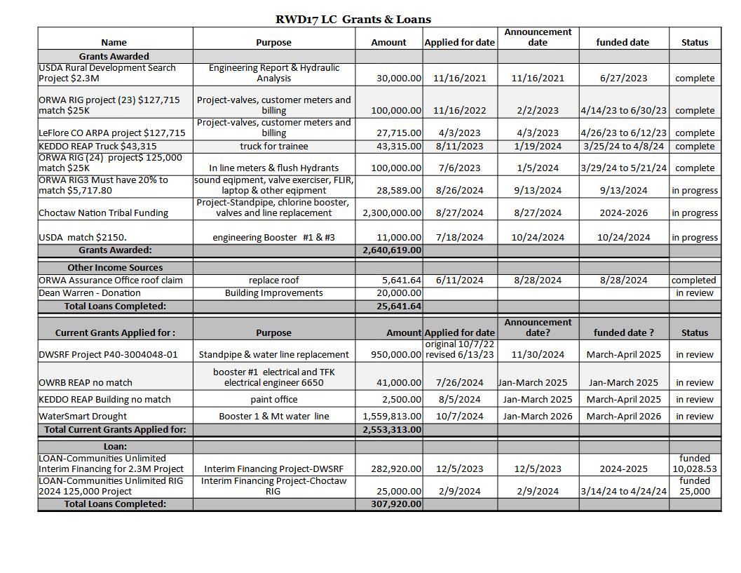 Current List of grants